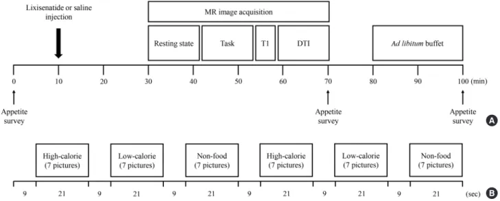 Fig. 1. Study design and procedure. Fifteen lean and 14 obese individuals with type 2 diabetes mellitus were studied in a random- random-ized, single-blinded, crossover study