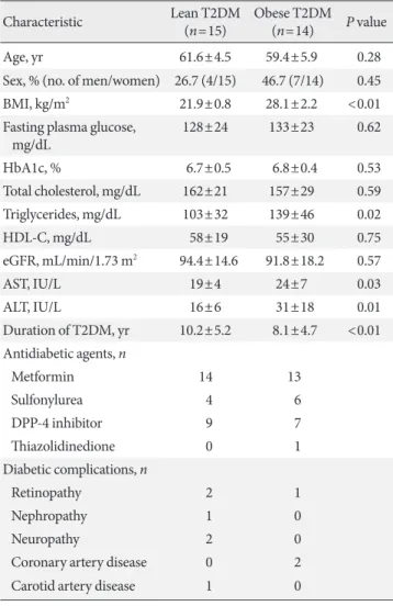 Table 1. Baseline characteristics of the study participants