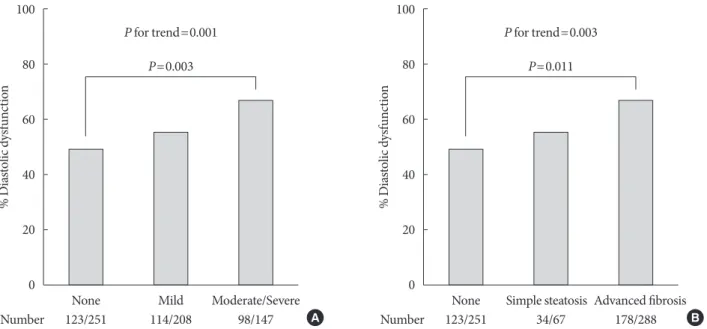 Fig. 1. Prevalence of left ventricular diastolic dysfunction. (A) Prevalence according to sonographic grade of steatosis