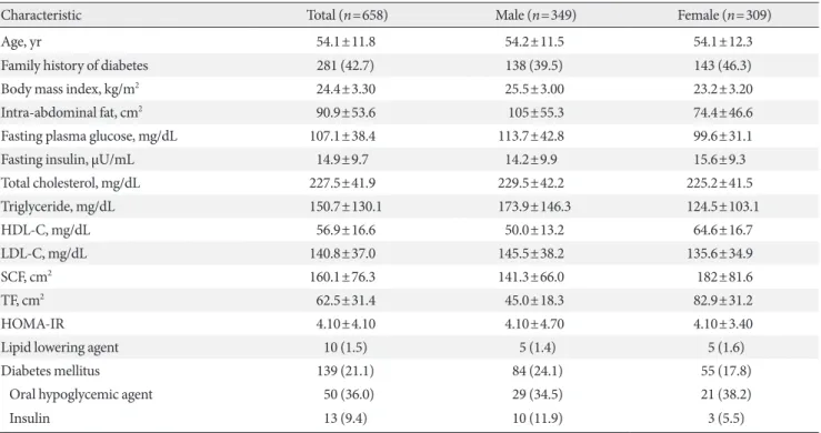 Table 1. Baseline characteristics of the study population