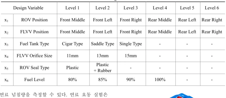 Fig. 5 Cigar type fuel tank  준의  실제  값은  Table 1 에  정리하였다. 