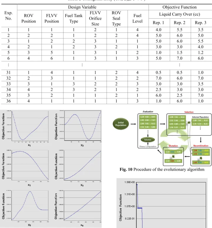 Fig. 9 Parametric study using kriging model  경향을  파악하기  위해  파라메트릭  스터디 (Parametric  study)를  수행하였다