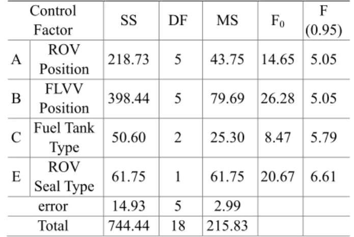 Fig. 12 Main effect of S/N ratio 
