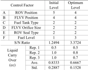 Table 8 Initial vs. optimum result  Control Factor  Initial 