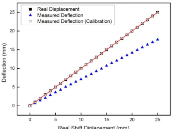 Fig. 7 The comparison between real deflection and measured deflection at 1548 nm FBG sensor