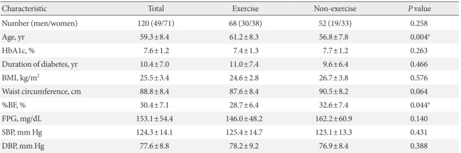 Table 1. Physical and biochemical characteristics of the subjects