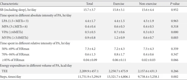 Table 2. Activity monitoring derived (in)activity characteristics of participants