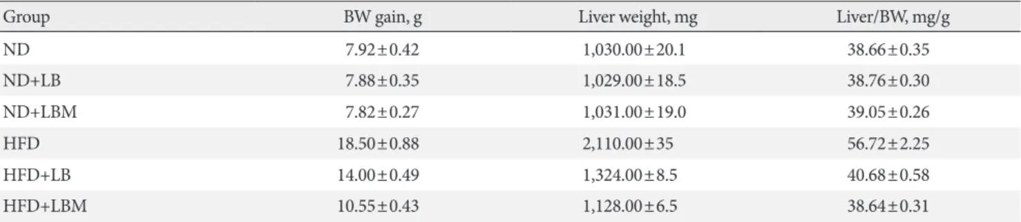 Table 1. Body weight gain, liver weight, and liver index of mice in four groups