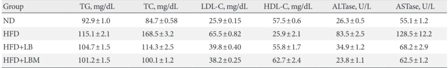 Fig. 3. Effect of probiotic combination (LBM) on gut microbiota in the intestines of tested mice