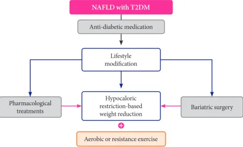 Fig. 2. Suggested algorithm for the management of patients with non-alcoholic fatty liver disease (NAFLD) and type 2 diabetes  mellitus (T2DM)