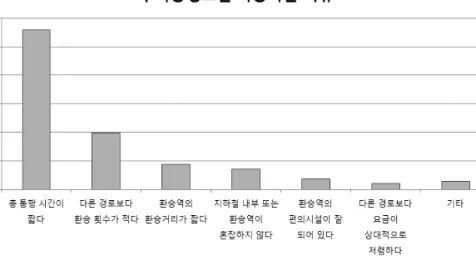그림 [ 3-15] 주이용경로를  이용하는  이유 그림 [ 3-16] 대안경로를  자주  이용하지  않는  이유 지하철 환승을 위한 시설물 이용에 대해 편리점수가 가장 높은 요소는  상향 에스컬레이‘ 터 ’(66.7 ) 점 로  나타났으며 그다음으로  하향  에스컬레이터, ‘ ’(63.4 ),  ‘점 무빙벨트 ’(60.9 ) 점 등의 순으로 나타났다 전반적으로 도보로 이용해야 하는 상향 하향 계단에 대한 편리점