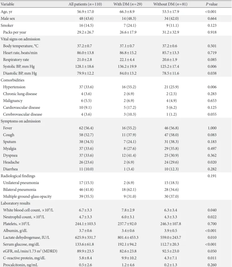 Table 1. Comparison of baseline anthropometric, symptom, and laboratory characteristics between coronavirus disease 2019 pa- pa-tients with and without diabetes
