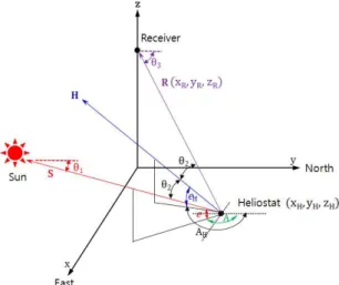 Fig. 1 Schematic diagram of configuration factor 