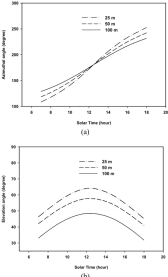 Fig.  7  Incidence  angle  versus  solar  time  for  different  seasons  오전부터  오후까지  입사각  θ 2 의  변화값은  커지지 만  남중고도에서의  절대값은  작아지게  된다