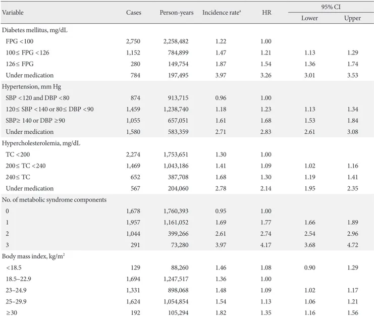 Table 5 shows HR values for developing POAG according to Table 2. Association between metabolic parameters and the development of primary open-angle glaucoma