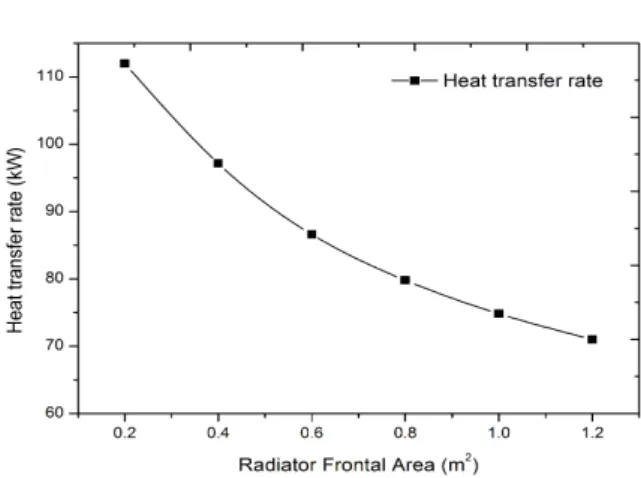 Fig. 5 Variation of air velocity at the radiator inlet in terms of frontal area