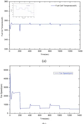 Fig. 8 Effect of Louver fin angle on the performance of heat transfer rate