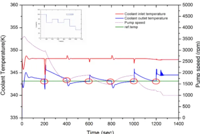 Fig. 10 Coolant temperature and pump speed 의 각도를 16º 에서 32º 까지 증가시킬 때 방열량은 까지 증가하는 경향을 보여준다 12% 