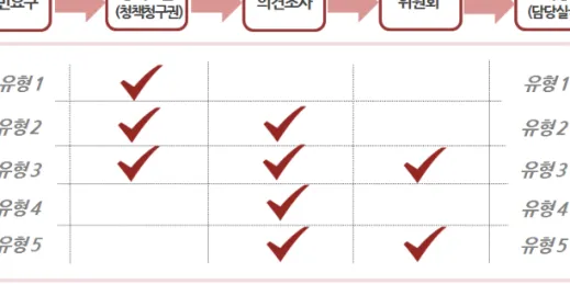 그림 5-2  주민참여기법 도입유형 ◦ 마지막으로 주민참여정책이 서울시정에 정착하기 위해서는 조례상의 조직인 ‘주민참여연구회’의 역할과 성과가 중요하다고 할 것이다