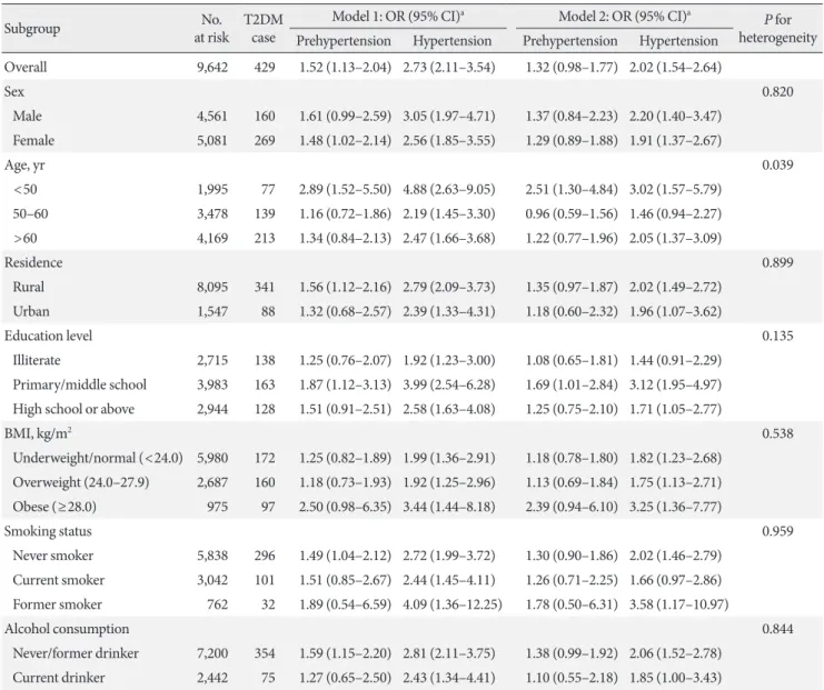 Table 3. Association between higher BP and risk of incident T2DM in the CHARLS subgroups (n=9,642)
