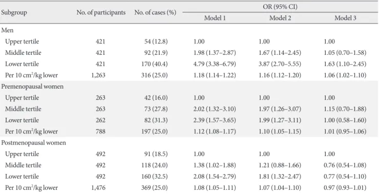 Table 4. Association between TMA/Wt and increased IR in men and premenopausal and postmenopausal women