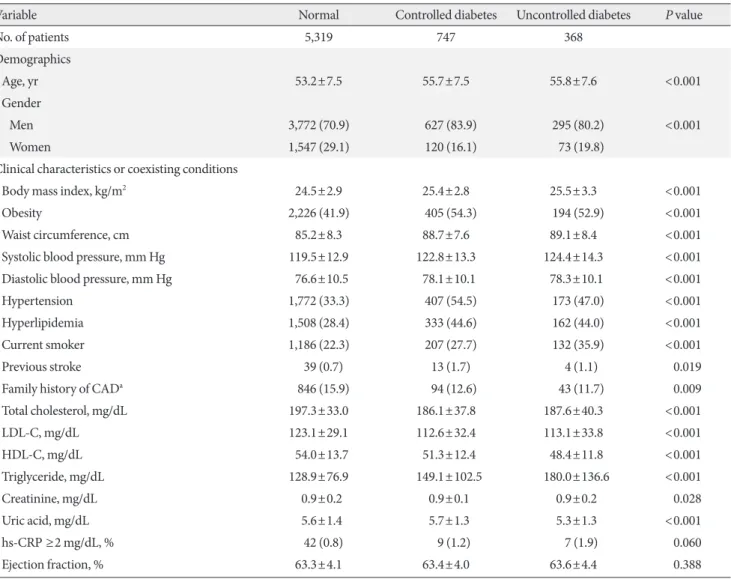 Table 1. Baseline characteristics of study participants according to the diabetes control