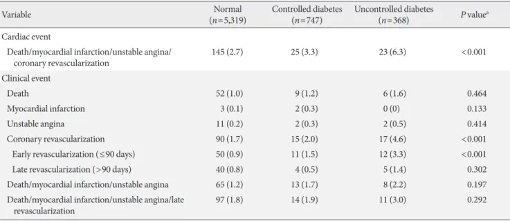 Table 4. Clinical outcomes according to the diabetes control Variable Normal  (n=5,319) Controlled diabetes (n=747) Uncontrolled diabetes (n=368) P value a Cardiac event