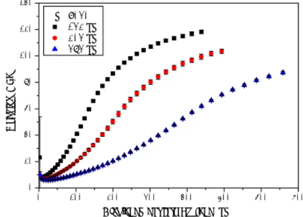 Fig. 3 Modulus of polymer thin film on silicon  substrate0100200300 400 500 600 700020406080100120140Modulus (GPa)