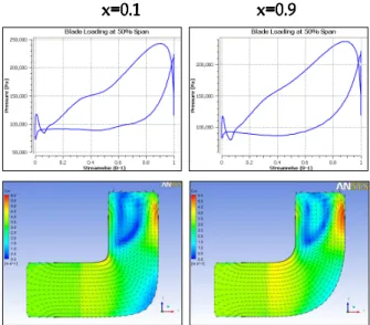 Fig. 14 Effect of hub and shroud profile on blade loading at 50% span and area averaged velocity Cm on meridional surface
