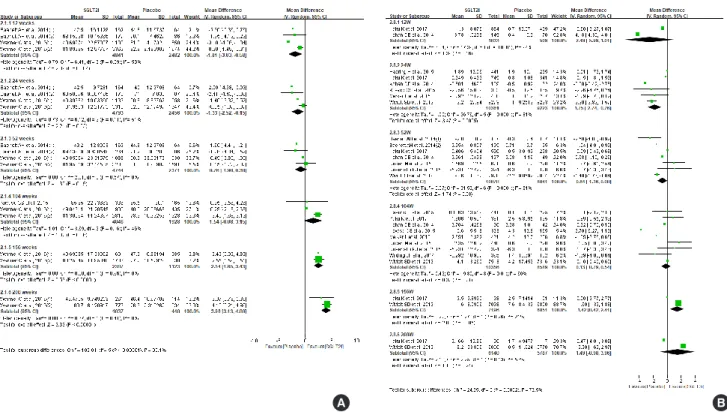 Fig. 1. Effect of sodium-glucose cotransporter-2 (SGLT2) inhibitors on (A) estimated glomerular filtration rate (eGFR), and (B)  change of eGFR from baseline
