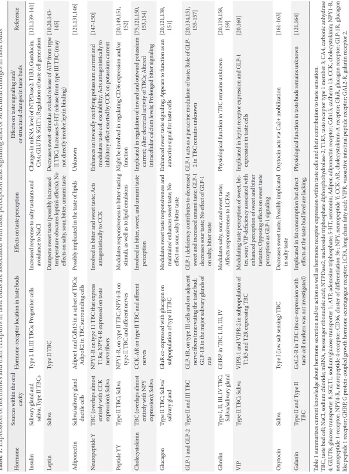 Table 1. Expression of hormones and their receptors in taste buds are associated with taste perception and signaling and/or structural changes in taste buds HormoneSources within the oral  cavityHormone-receptor location in taste budsEffects on taste perce