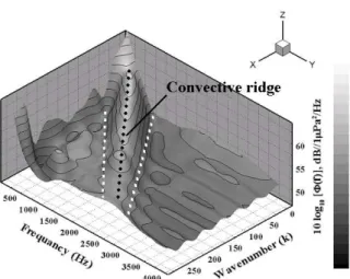 Fig. 9 Surface plot of frequency-wavenumber spectrum on permeable coating (U=17m/s)