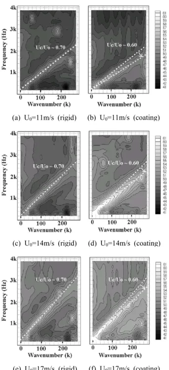 Fig. 12 Comparison of coated and un-coated wall pressure auto-spectrum levels scaled with mixed variable scaling