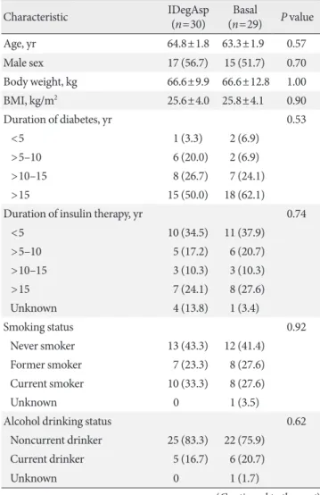 Table 2. Comparison of the change in daily blood glucose concentrations