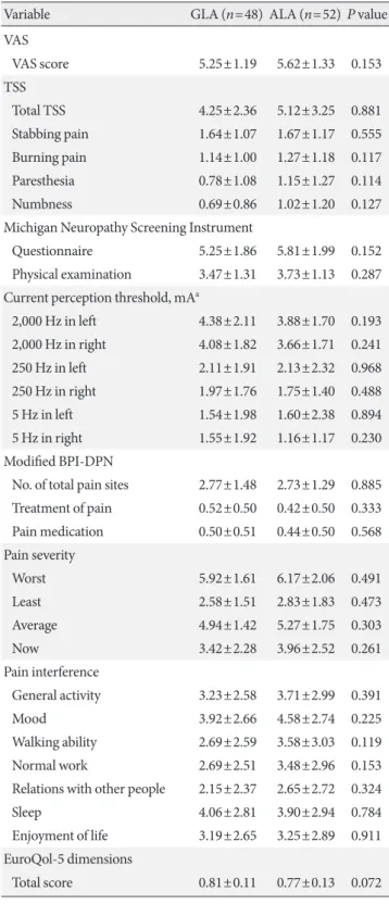 Table 2. Baseline primary and secondary outcome measures
