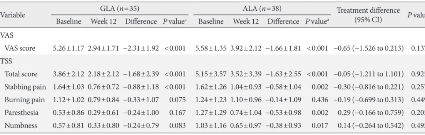 Table 3. Changes in primary outcomes from baseline to week 12