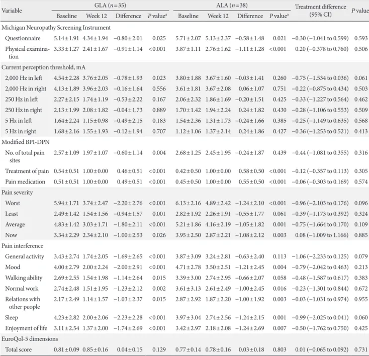 Table 4. Changes in secondary outcomes from baseline to week 12