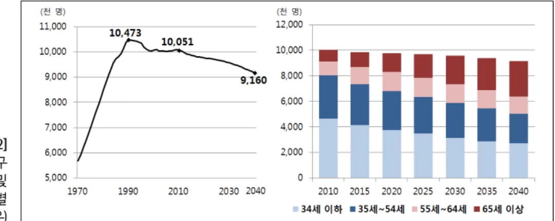 [그림  2]  서울시  인구  추이(좌)  및  연령별  인구추이(우) 주  :  2010년까지는  확정인구이며,  2011년  이후는  추계인구임 자료  :  국가통계포털  홈페이지(http://kosis.kr) “서울시  2035년  1·2인  가구  전체  가구의  63%까지  증가” 서울시  전체  인구는  정체현상을  보이지만,  가구는  지속적으로  분화하여  가구  수가  증가하고  있다