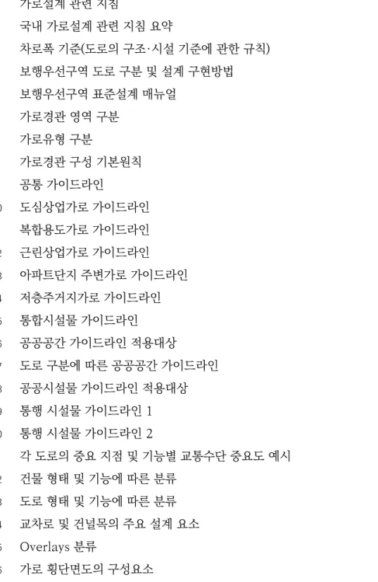 표 차례 표 2-1 가로설계 관련 지침 22 표 2-2 국내 가로설계 관련 지침 요약 23 표 2-3 차로폭 기준 도로의 구조 시설 기준에 관한 규칙(· ) 24 표 2-4 보행우선구역 도로 구분 및 설계 구현방법 26 표 2-5  보행우선구역 표준설계 매뉴얼 27 표 2-6 가로경관 영역 구분 28 표 2-7  가로유형 구분 29 표 2-8 가로경관 구성 기본원칙 30 표 2-9  공통 가이드라인 31 표 2-10 도심상업가로 가이드라인  32 표 2-