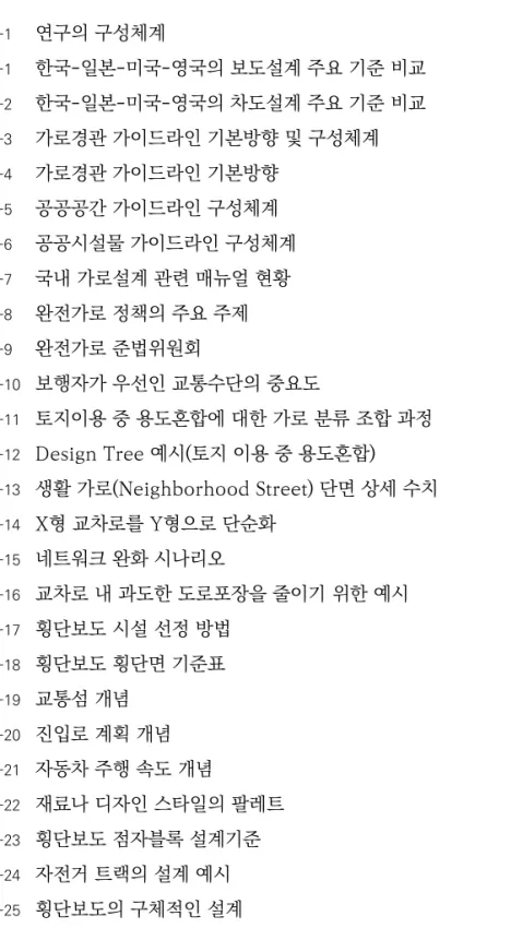 그림 차례 그림 1-1    연구의 구성체계 20 그림 2-1    한국 일본 미국 영국의 보도설계 주요 기준 비교--- 24 그림 2-2   한국 일본 미국 영국의 차도설계 주요 기준 비교--- 25 그림 2-3    가로경관 가이드라인 기본방향 및 구성체계 28 그림 2-4   가로경관 가이드라인 기본방향 29 그림 2-5   공공공간 가이드라인 구성체계 35 그림 2-6   공공시설물 가이드라인 구성체계 40 그림 2-7   국내 가로설계 관련 매뉴