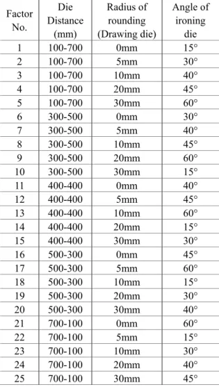 Table 6 Control factor levels 