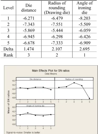 Fig.  12  FEA  results  regarding  to  the  optimal  process  obtained by DOE method 