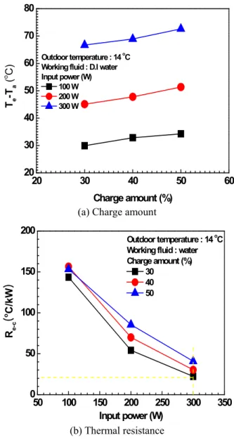 Fig.  3  Baseline  test  of  the  thermosyphon  with  the  distilled water  Ag-0.2%Ag-0.3% Ag-1%Ag-1.5%Ag-2%TiO2-0.2%TiO2-0.3%TiO2-0.5%TiO2-1%TiO2-1.5%TiO2-2% 0 20 40 60 80 100 120Outdoor temperature : 14 oCCharge amont : 30%Input power : 300W Ag nanofluid