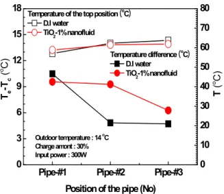 Fig.  6  Temperature  difference  between  bottom  and  top  position of the each pipe 