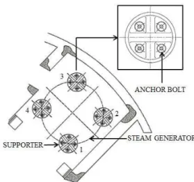 Fig. 1 The location of steam generator supporters  따라서  미국  EPRI(Electric  Power  Research  Institute)에서는  수직  지지대  고강도  앵커  볼트의  응력부식균열과  취성  파괴에  대한  건전성을  평가 하기  위해  탄성파괴역학  개념을  적용하였으며,  응 력부식균열  성장에  대한  임계파괴인성  및  취성  파 괴에  대한  파괴인성에  도달하는  응력을  볼트  