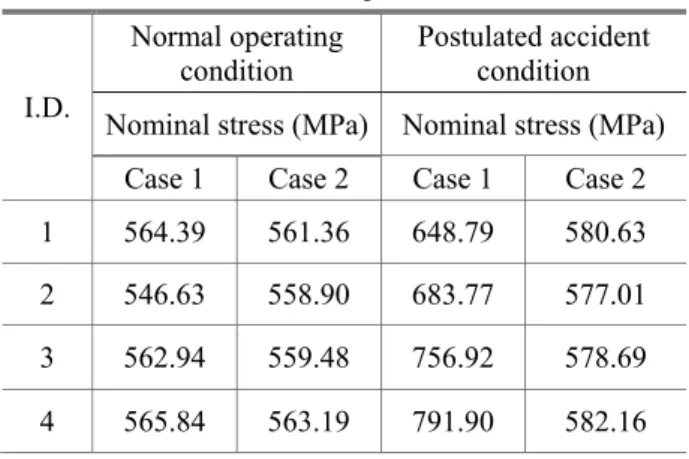 Table  5  Values  of  bolt  nominal  stresses  considering  normal  operating  and  postulated  accident  conditions and bolt pretension 