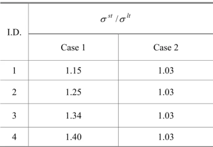 Table  7  Allowable  stresses  based  on  SCC  and  brittle  fracture  Allowable stress    based on SCC,  σ a SCC (MPa)  Allowable stress based on fracture,  σ a F(MPa)  934.2  1,658.9 