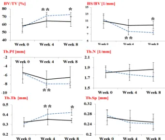 Fig.  3  Relative  alterations  of  bone  microarchitectural  characteristics at the tibial epiphysis at weeks 0,  4,  and  8  weeks  (line,  T-OA  group;  dotted  line,  CON  group;  *,  differences  between  groups;  **,  difference  between  0  to  4,  