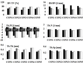 Fig.  4  Relative  alteration  in  the  bone  microarchitecture  characteristics for each animal in the CON groups  (black bar, 0 weeks; gray bar, 4 weeks; white bar,  8 weeks) 