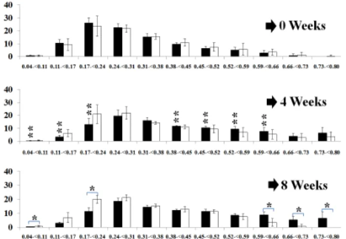 Fig. 6 Alteration of trabecular bone thickness distribution  at  the  tibial  epiphysis  at  weeks  0,  4,  and  8  (vertical  axis,  trabecular  bone  thickness,  mm; 